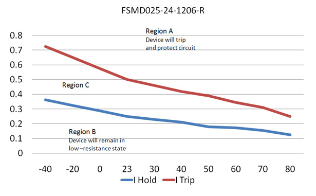 PPTC HoldTrip Current Thermal Derating Curve